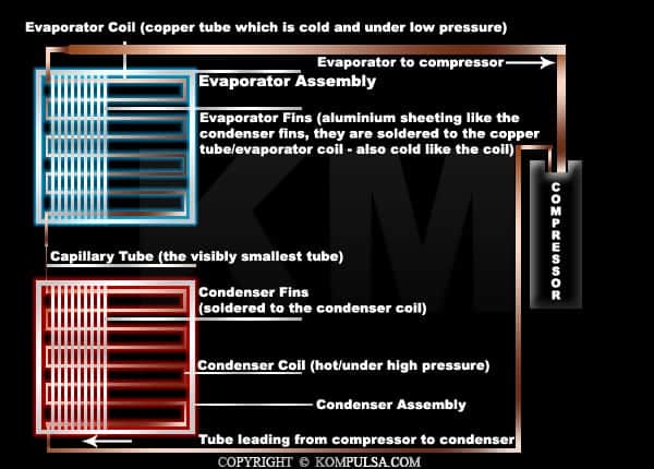 Coloured diagram of the vapour compression cycle that conventional air conditioners use.